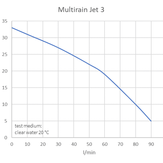 Multirainjet 3 waterpomp met 3 waaiers