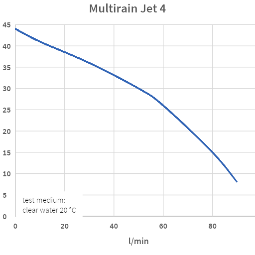 Multirainjet 4 waterpomp met 4 waaiers