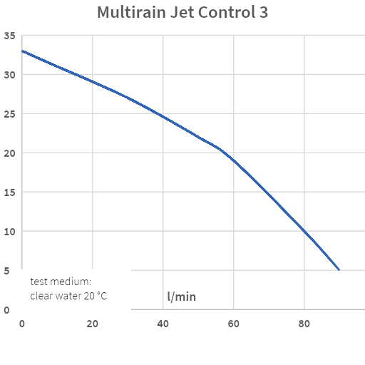 Multirainjet 3 waterpomp met pumpcontrol