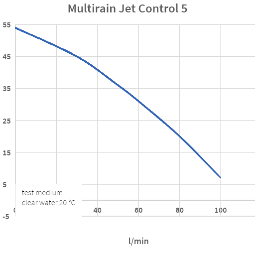 Multirainjet 5 waterpomp met pumpcontrol