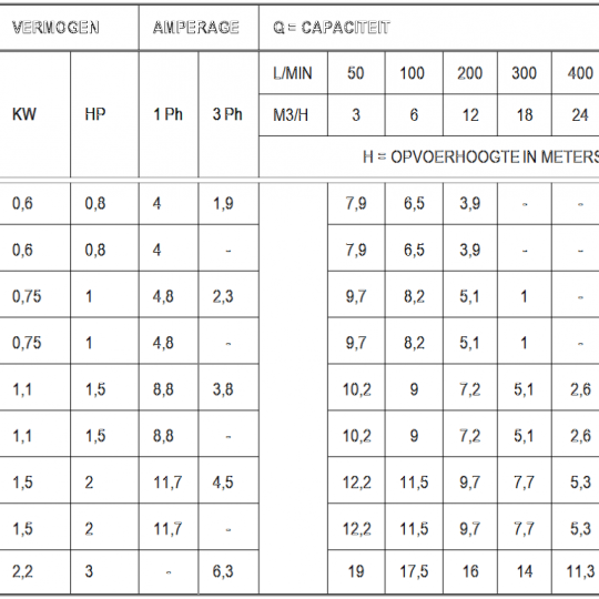 UMBRA vuilwaterpompen PV A 150M/A  230V